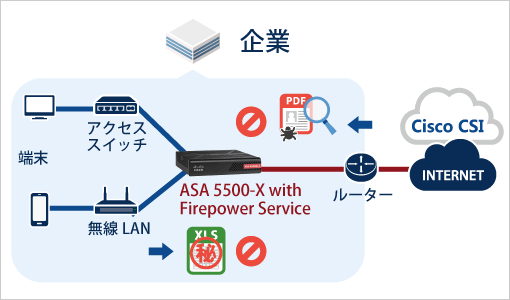 図版：高度な脅威をブロックする流れの説明図。PCやスマートフォンなどの端末から、アクセススイッチや無線LANを経由してインターネットに繋がる前に「ASA 5500-X with Firepower Services」を介することで、問題のある通信の遮断、ファイルの流出を防いでる様子を説明