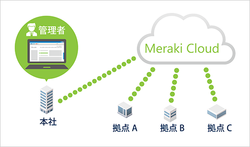 図版：本社の管理者が「Meraki Cloud」を介して、外部の拠点A、拠点B、拠点Cで使用しているMXシリーズを本社内でダッシュボードからあらゆる設定を行なっていることを表現したイメージ図
