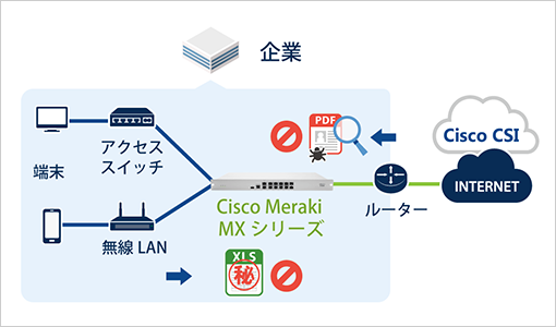 図版：高度な脅威をブロックする流れの説明図。PCやスマートフォンなどの端末から、アクセススイッチや無線LANを経由してインターネットに繋がる前に「Cisco Meraki MXシリーズ」を介することで、問題のある通信の遮断、ファイルの流出を防いでる様子を説明