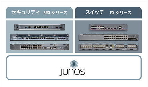 図版：製品共通のJunos OSでセキュリティ（SRX）とスイッチ（EXシリーズ）を運用管理している図