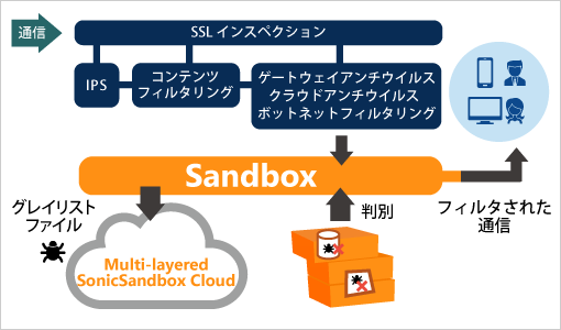 図版：マルチ・サンドボックスエンジンで高精度の解析が行なわれる様子と、解析結果を元に作成されたシグネチャが「Multi-layered SonicSandBox Cloud」へ反映されている説明図