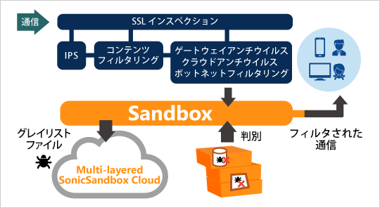 図版：マルチ・サンドボックスエンジンで高精度の解析が行なわれる様子と、解析結果を元に作成されたシグネチャが「Multi-layered SonicSandBox Cloud」へ反映されている説明図