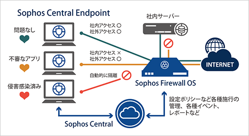 図版:XG Firewallとソフォスのエンドポイント製品が連携している説明図