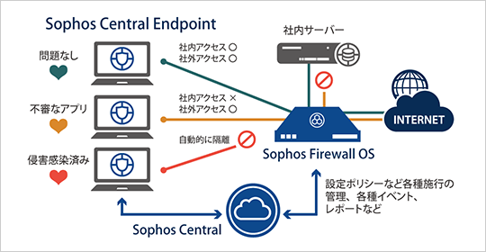 図版:XG Firewallとソフォスのエンドポイント製品が連携している説明図
