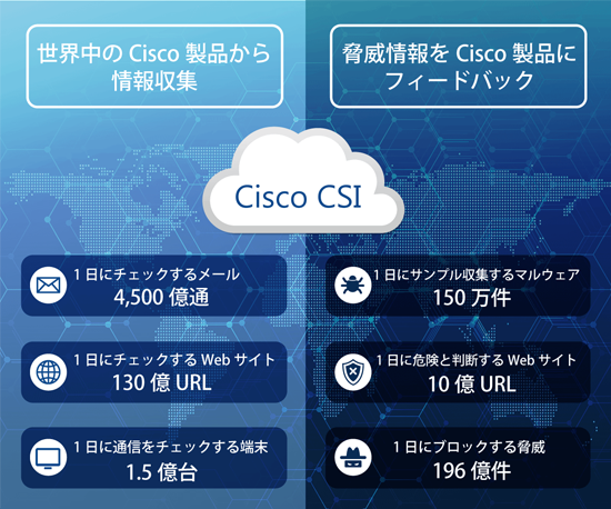 図版：Cisco製品の実績・おすすめポイントをまとめた図。【世界中のCisco製品から情報収集→脅威情報をCisco製品にフィードバック】「1日にチェックするメール4,500億通→1日にサンプル収集するマルウェア150万件」「1日にチェックするWebサイト150億URL→1日に危険と判断するWebサイト 10億URL」「1日に通信をチェックする端末1.5億台 → 1日にブロックする脅威196億件」