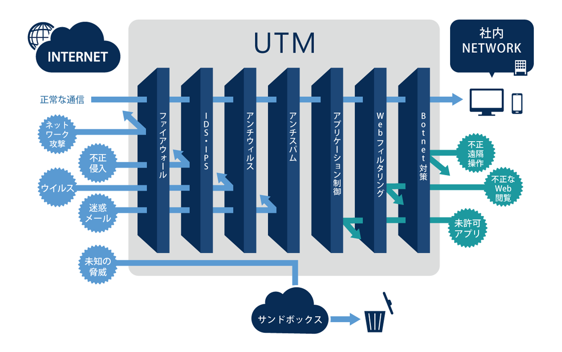 図：UTM（Unified Threat Management : 統合脅威管理）