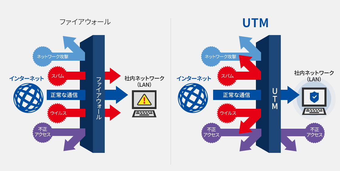 図：ファイアウォール単体とUnified Threat Managemen（UTM）でのセキュリティー範囲の違い