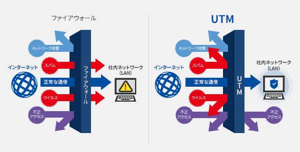 図：ファイアウォール単体とUnified Threat Managemen（UTM）でのセキュリティー範囲の違い